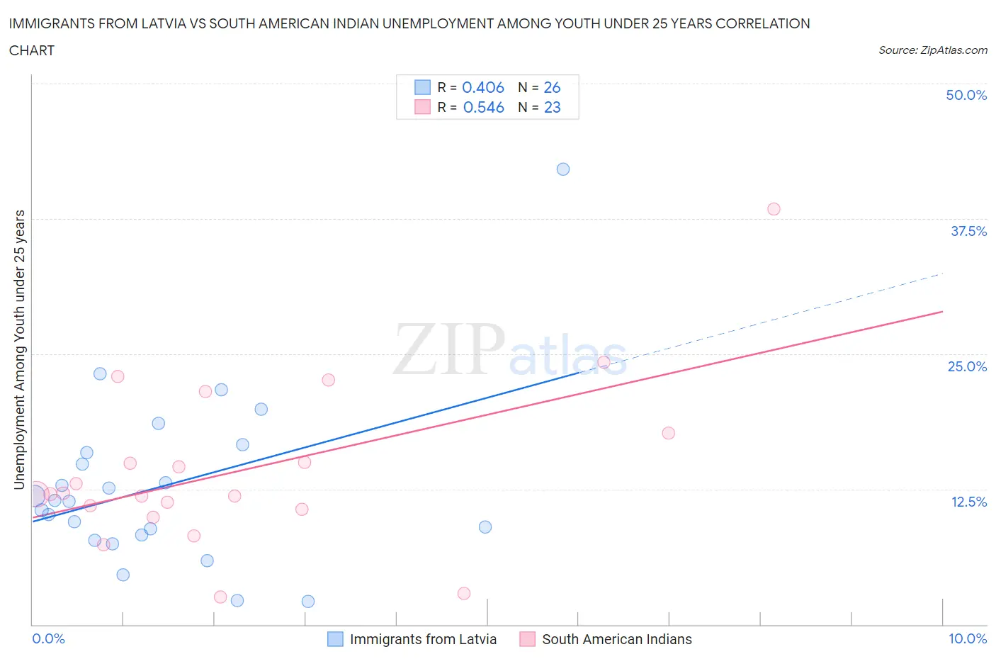 Immigrants from Latvia vs South American Indian Unemployment Among Youth under 25 years