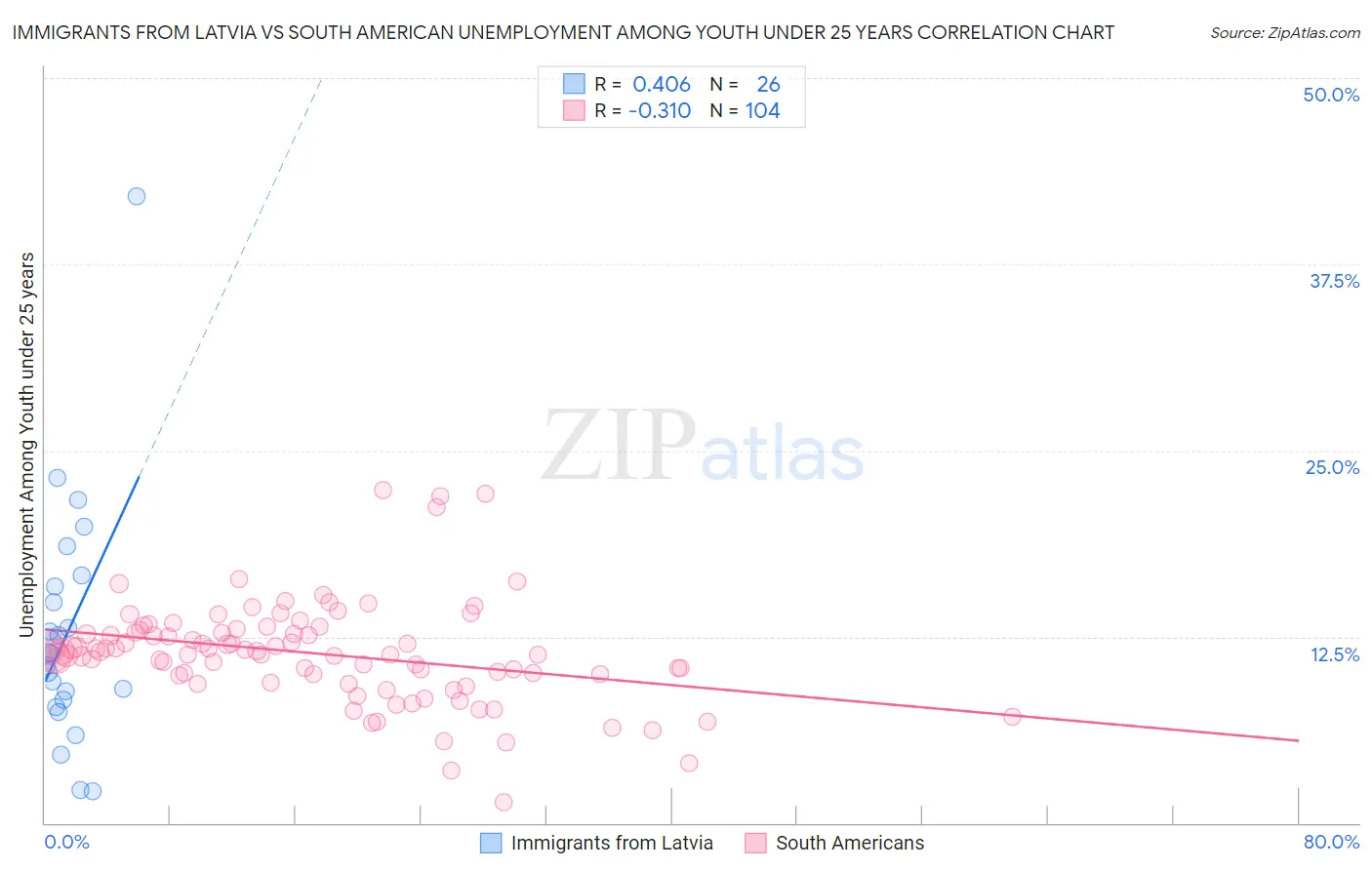 Immigrants from Latvia vs South American Unemployment Among Youth under 25 years