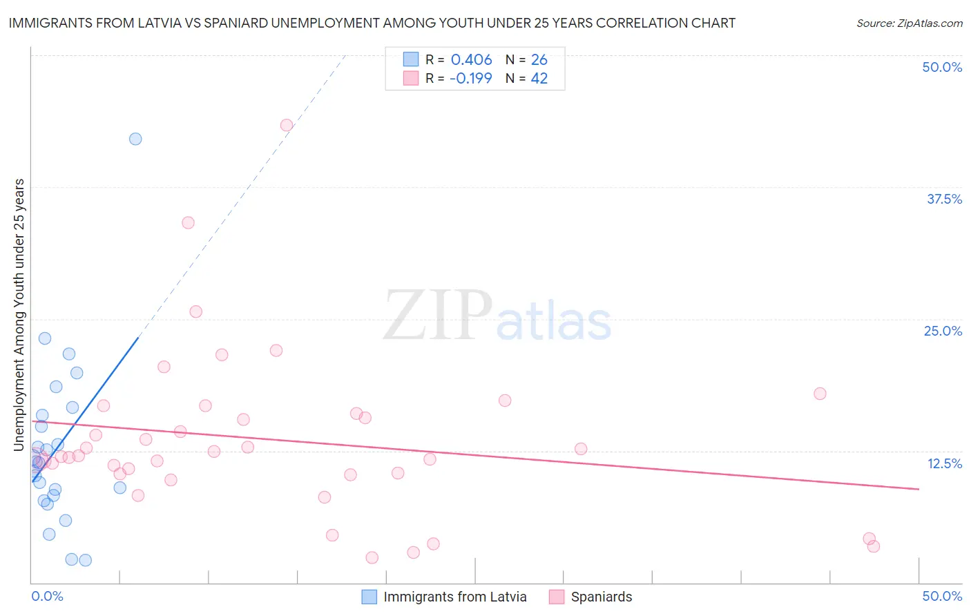 Immigrants from Latvia vs Spaniard Unemployment Among Youth under 25 years