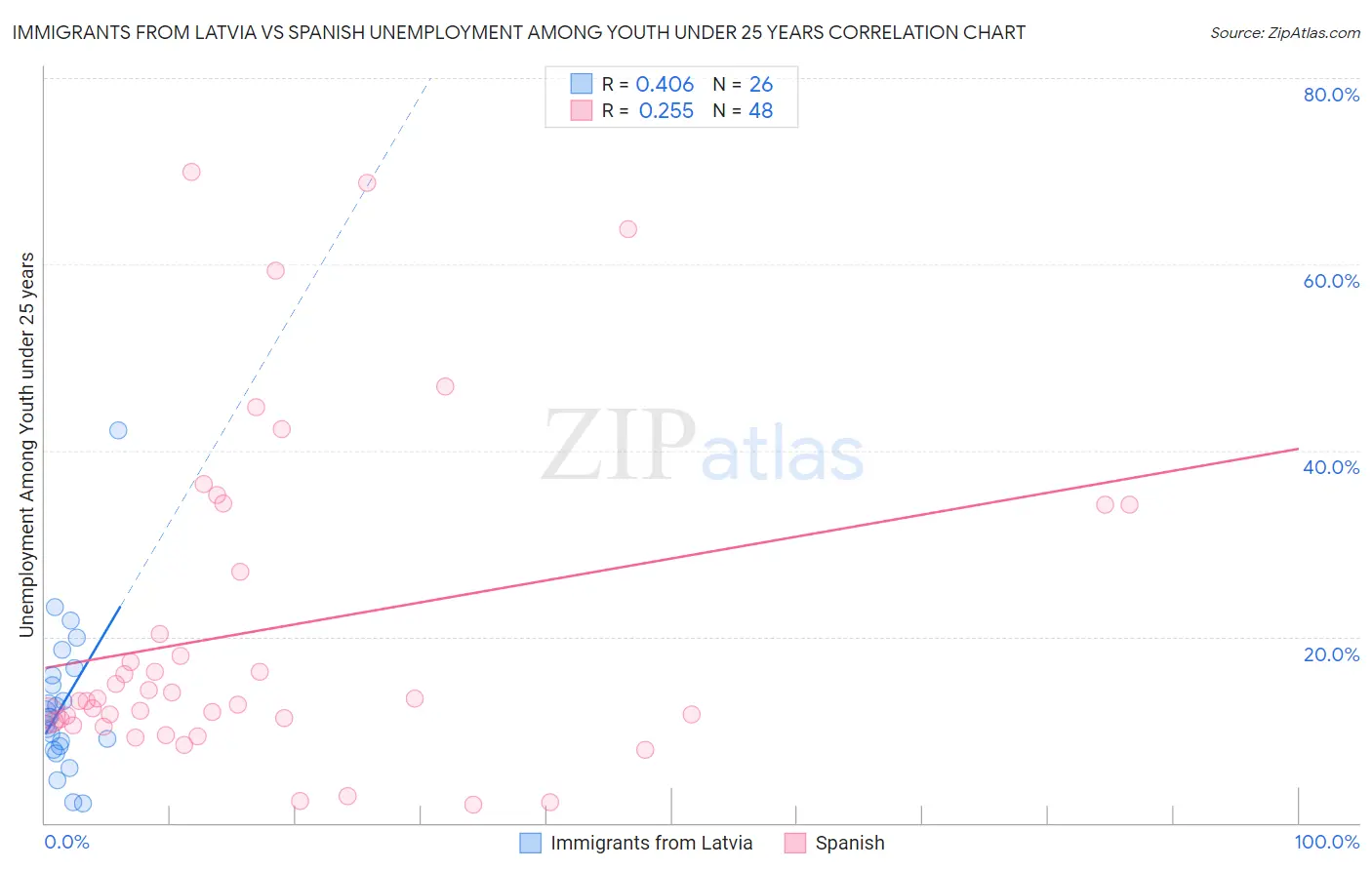 Immigrants from Latvia vs Spanish Unemployment Among Youth under 25 years