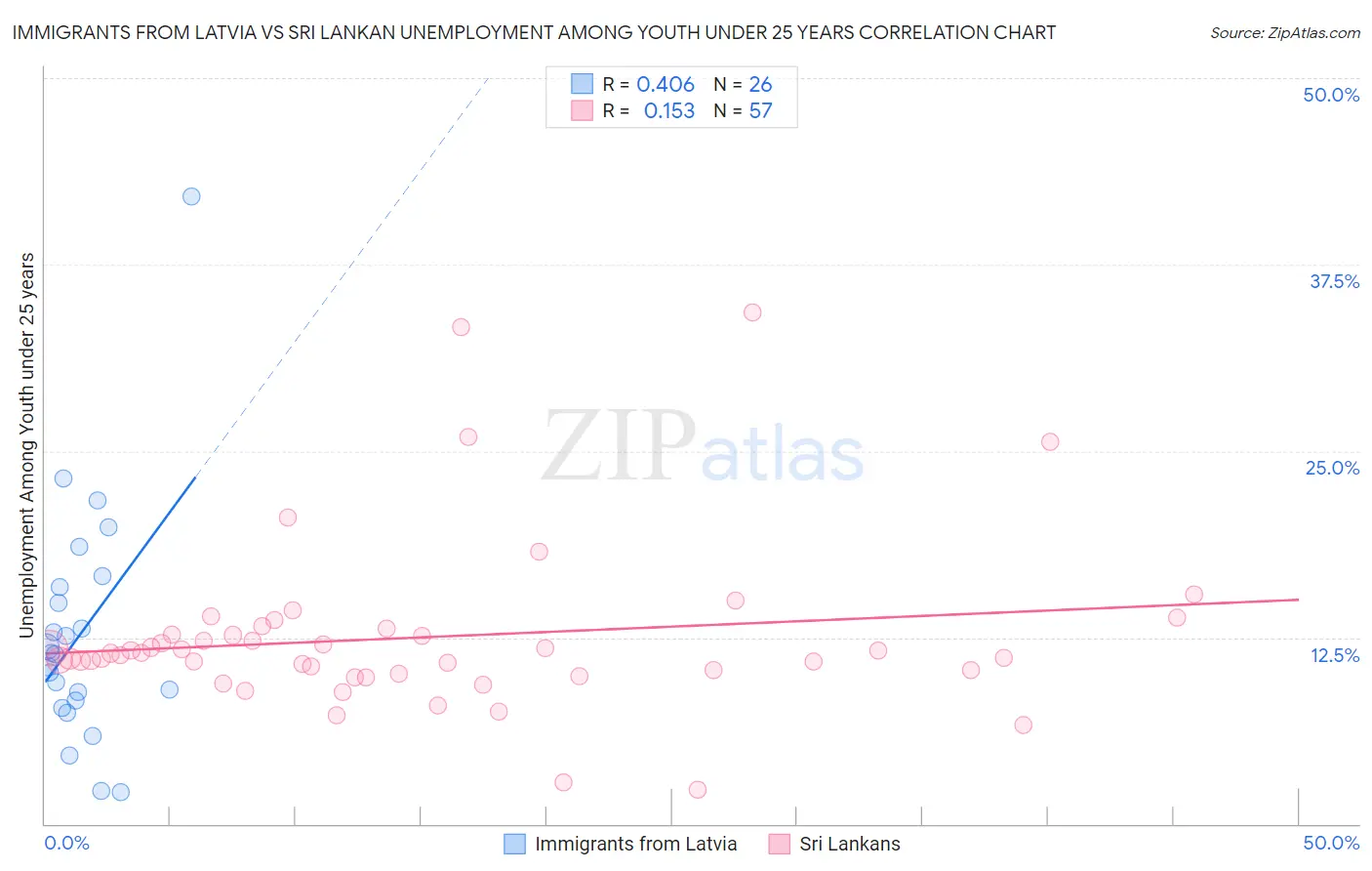 Immigrants from Latvia vs Sri Lankan Unemployment Among Youth under 25 years