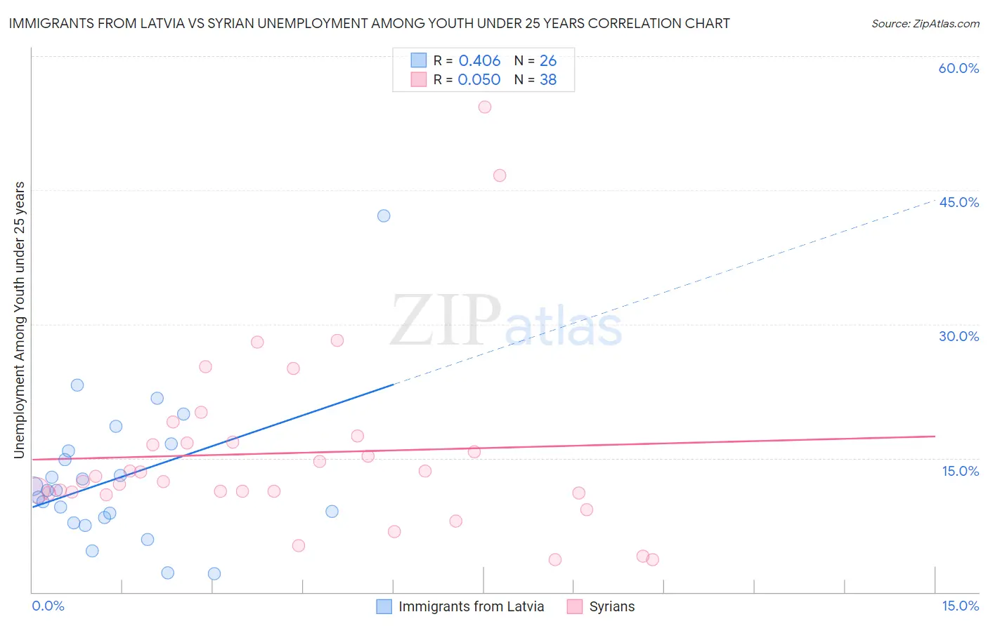 Immigrants from Latvia vs Syrian Unemployment Among Youth under 25 years