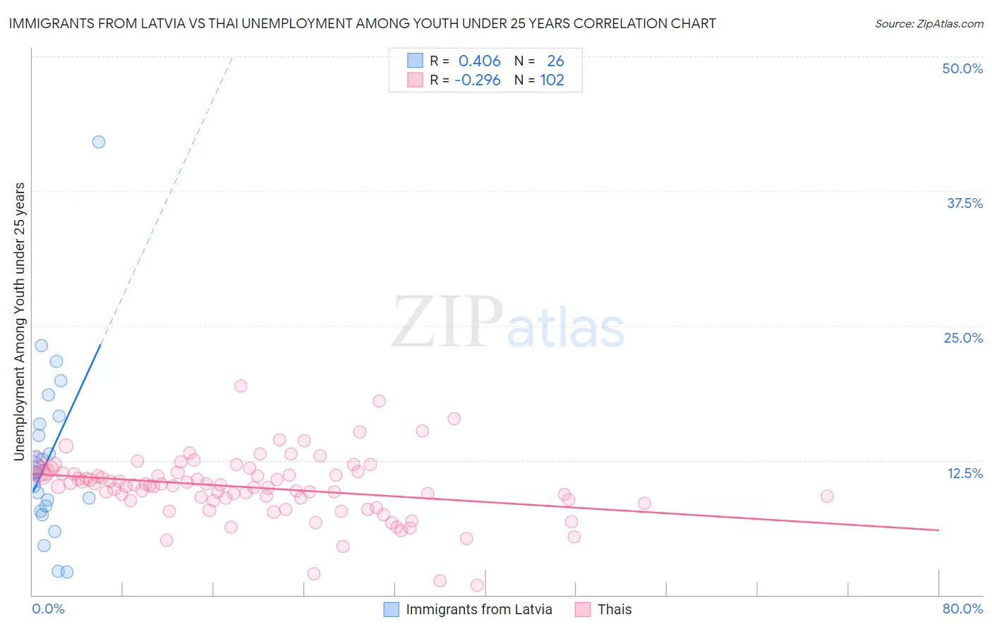 Immigrants from Latvia vs Thai Unemployment Among Youth under 25 years