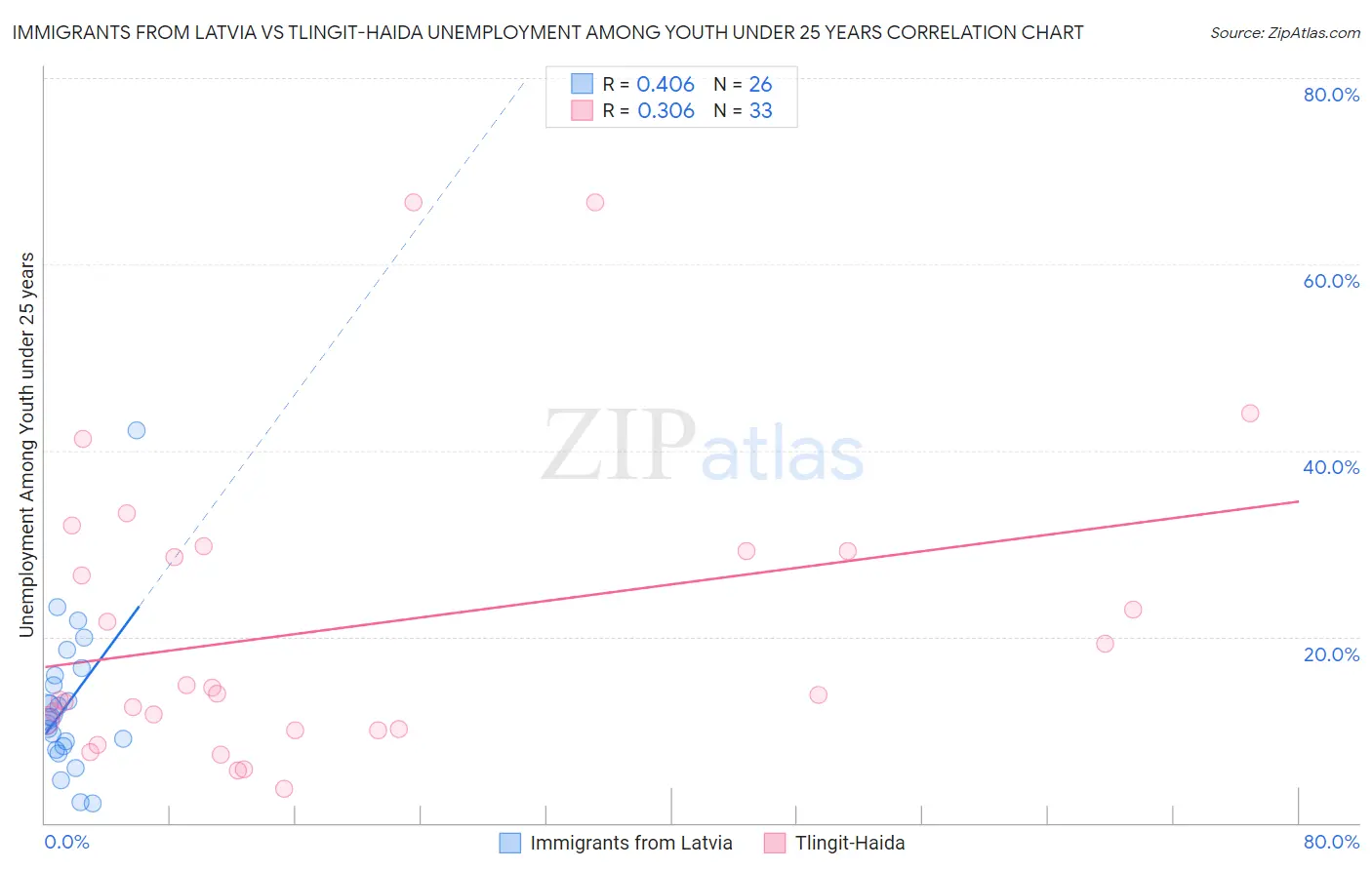 Immigrants from Latvia vs Tlingit-Haida Unemployment Among Youth under 25 years