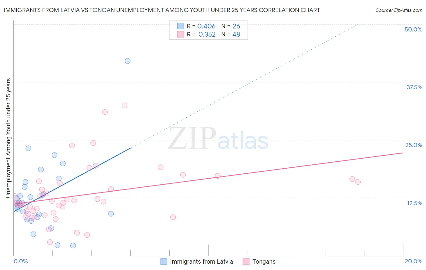 Immigrants from Latvia vs Tongan Unemployment Among Youth under 25 years