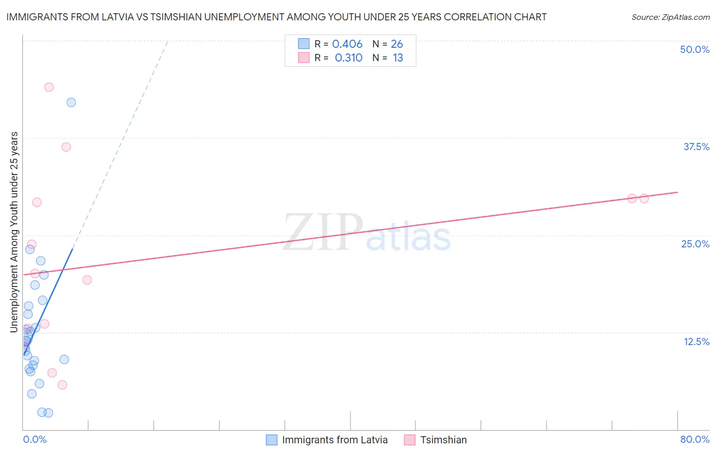 Immigrants from Latvia vs Tsimshian Unemployment Among Youth under 25 years