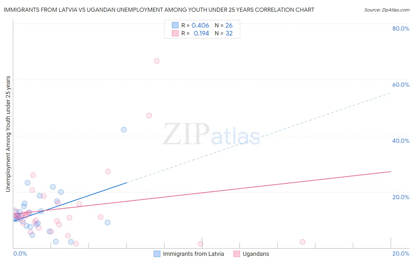 Immigrants from Latvia vs Ugandan Unemployment Among Youth under 25 years