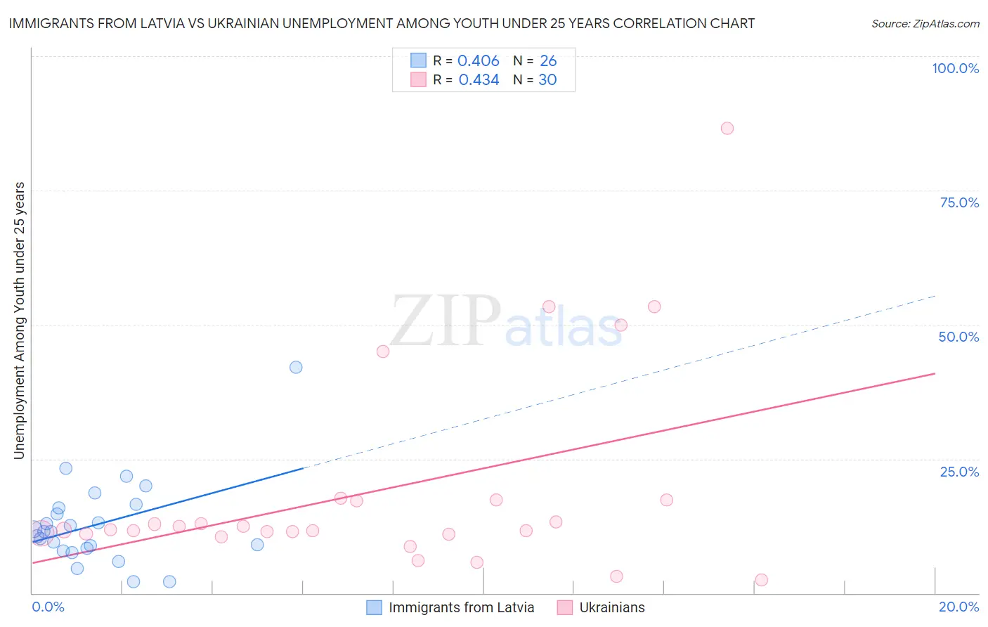 Immigrants from Latvia vs Ukrainian Unemployment Among Youth under 25 years
