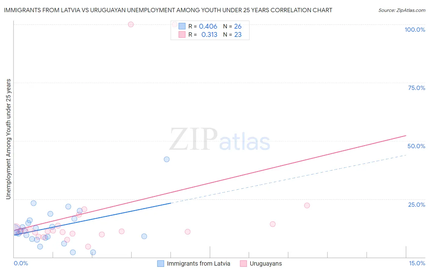 Immigrants from Latvia vs Uruguayan Unemployment Among Youth under 25 years