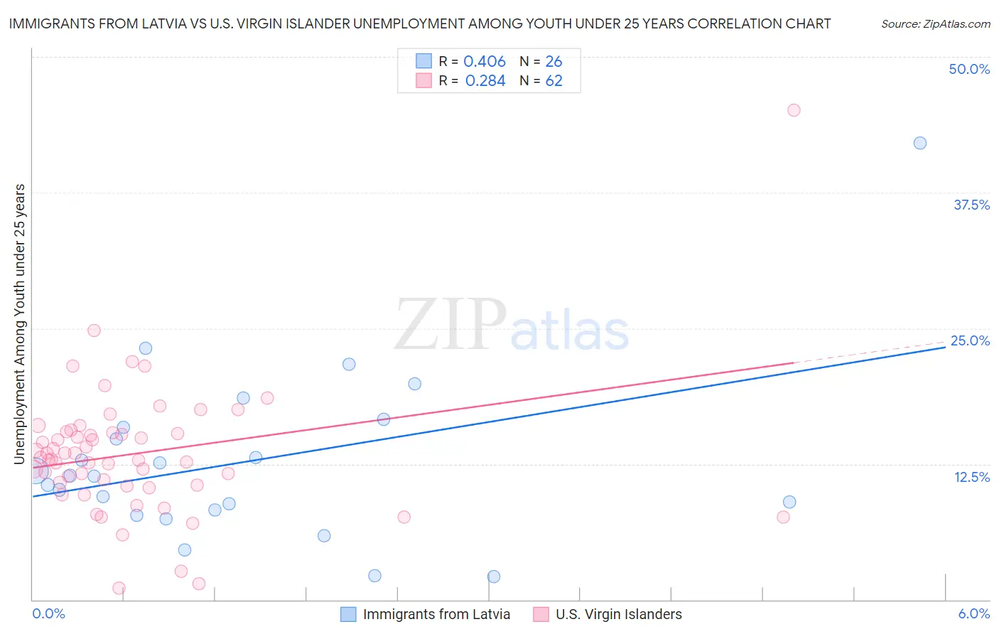 Immigrants from Latvia vs U.S. Virgin Islander Unemployment Among Youth under 25 years