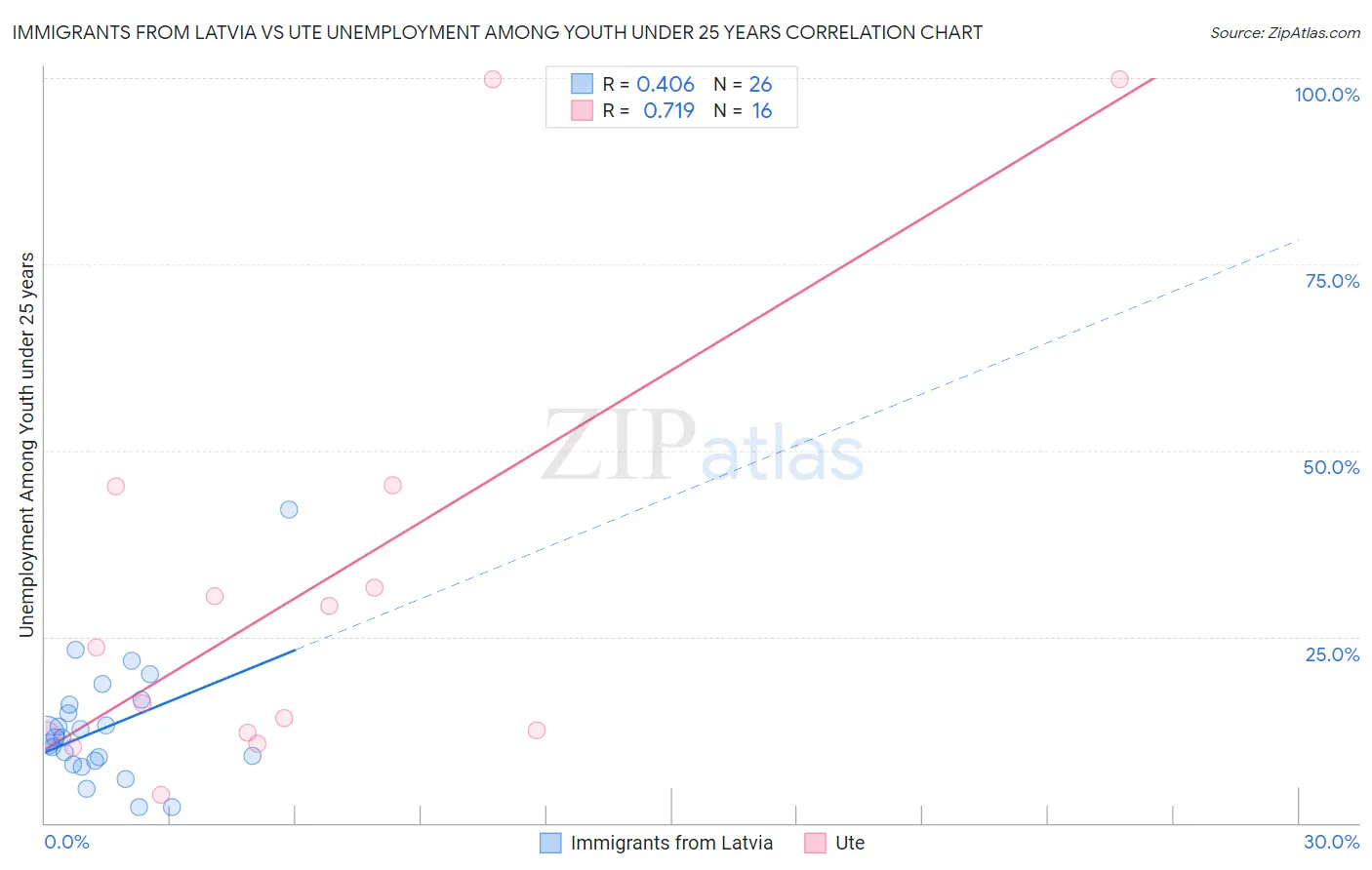 Immigrants from Latvia vs Ute Unemployment Among Youth under 25 years