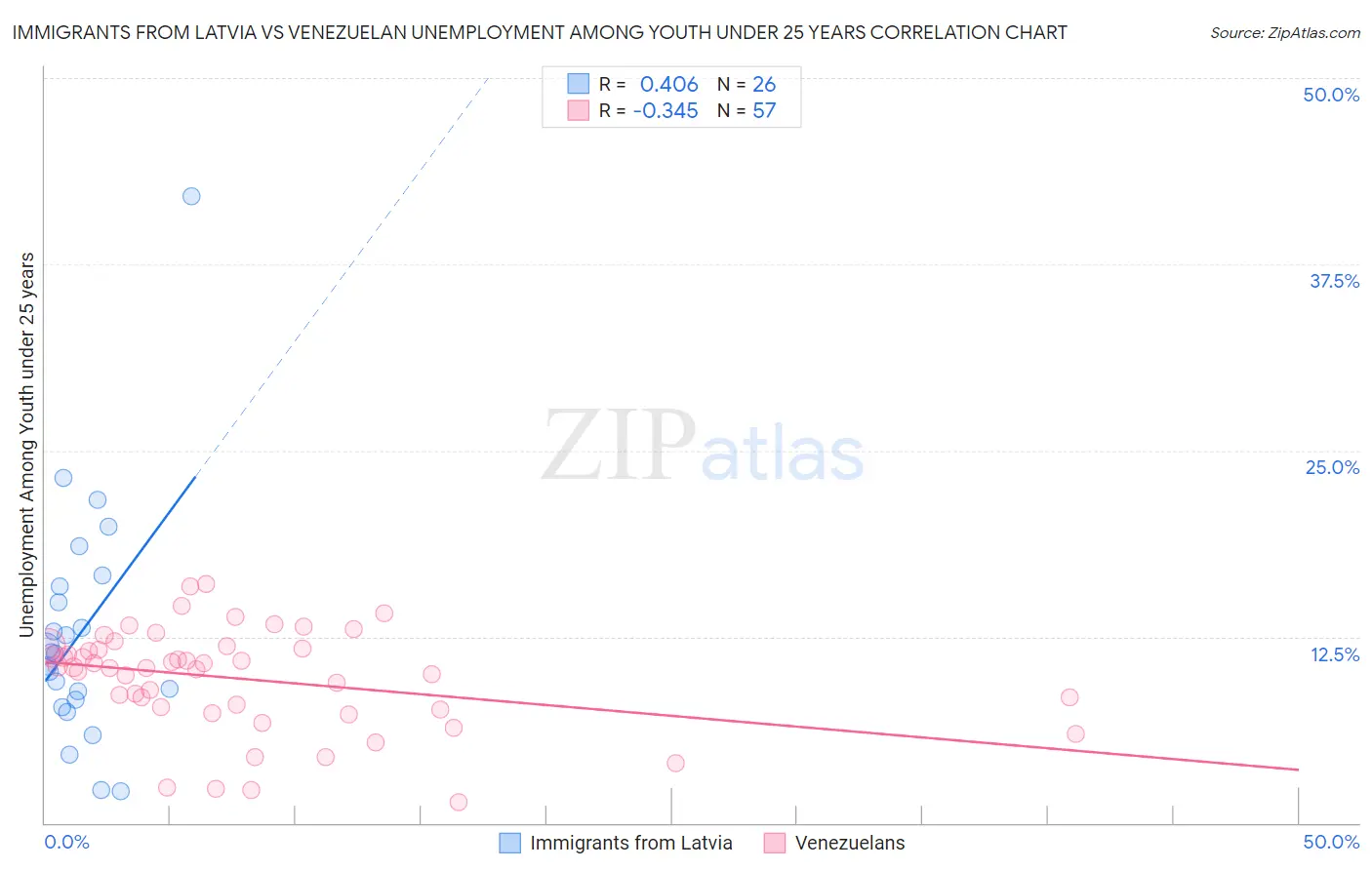 Immigrants from Latvia vs Venezuelan Unemployment Among Youth under 25 years