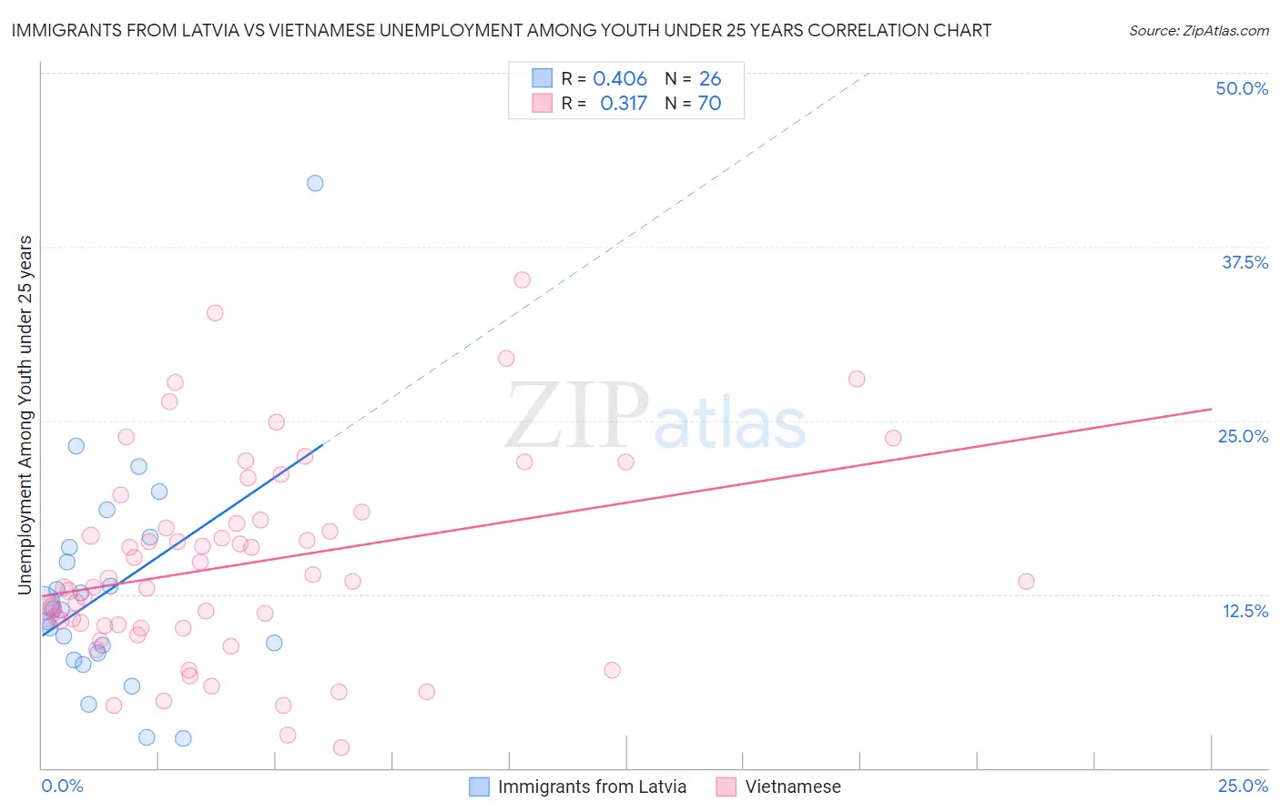 Immigrants from Latvia vs Vietnamese Unemployment Among Youth under 25 years
