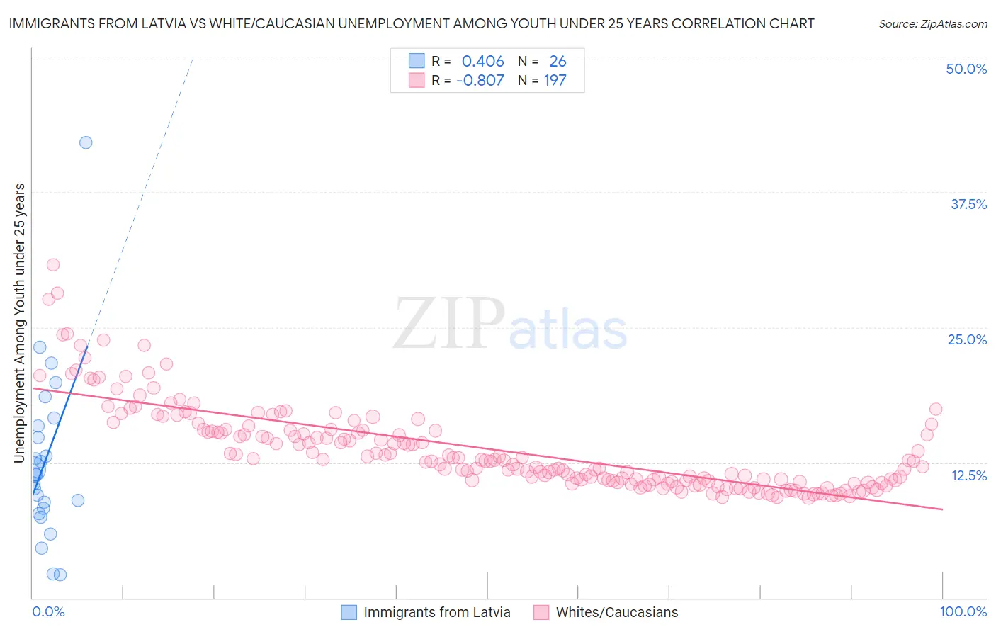 Immigrants from Latvia vs White/Caucasian Unemployment Among Youth under 25 years