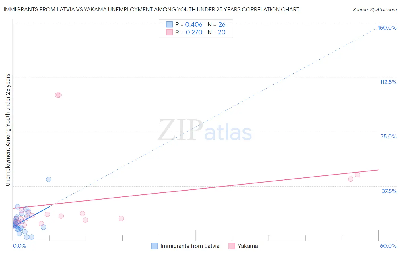 Immigrants from Latvia vs Yakama Unemployment Among Youth under 25 years