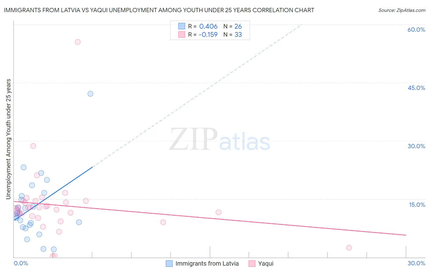 Immigrants from Latvia vs Yaqui Unemployment Among Youth under 25 years