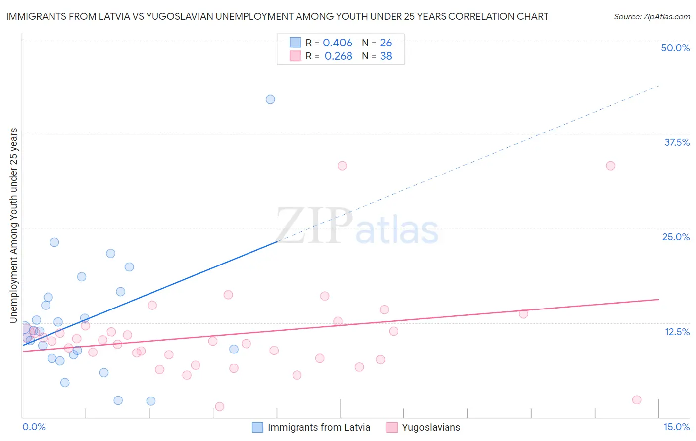 Immigrants from Latvia vs Yugoslavian Unemployment Among Youth under 25 years