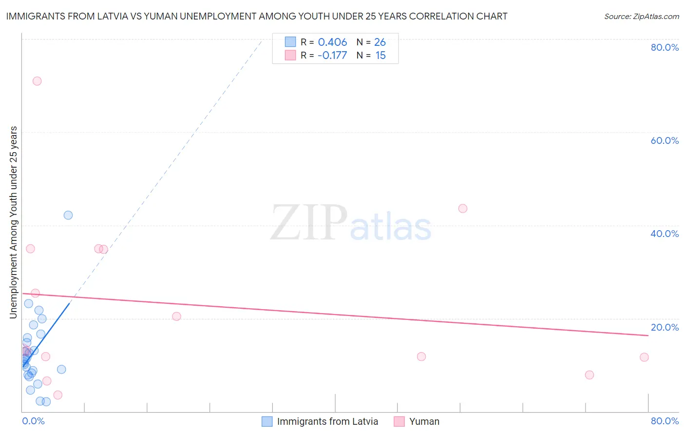 Immigrants from Latvia vs Yuman Unemployment Among Youth under 25 years