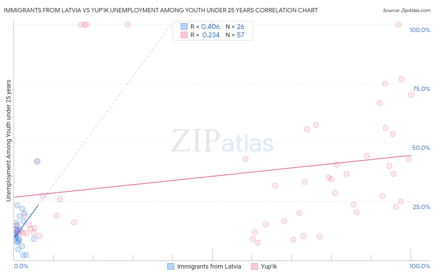 Immigrants from Latvia vs Yup'ik Unemployment Among Youth under 25 years