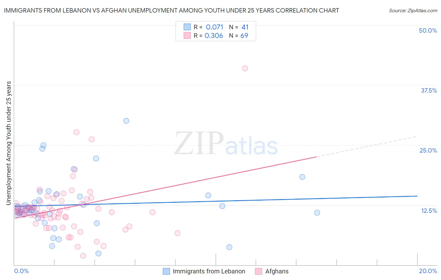 Immigrants from Lebanon vs Afghan Unemployment Among Youth under 25 years