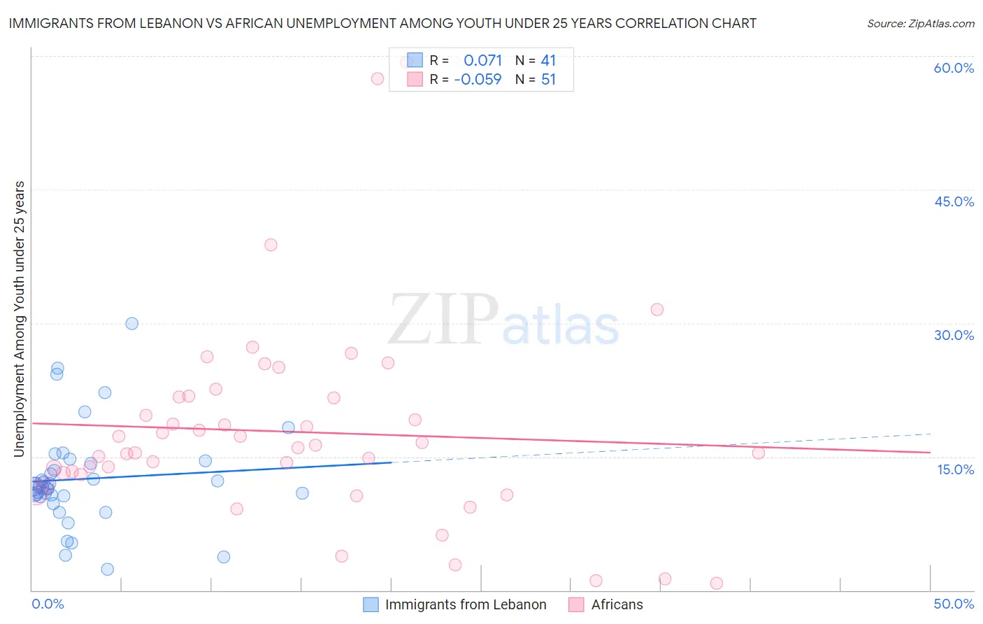 Immigrants from Lebanon vs African Unemployment Among Youth under 25 years