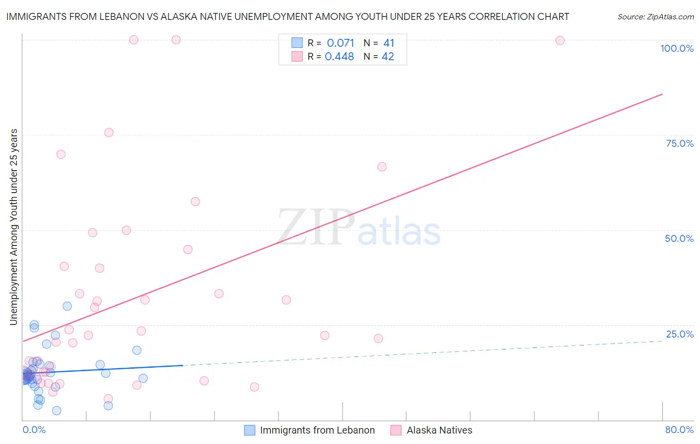 Immigrants from Lebanon vs Alaska Native Unemployment Among Youth under 25 years