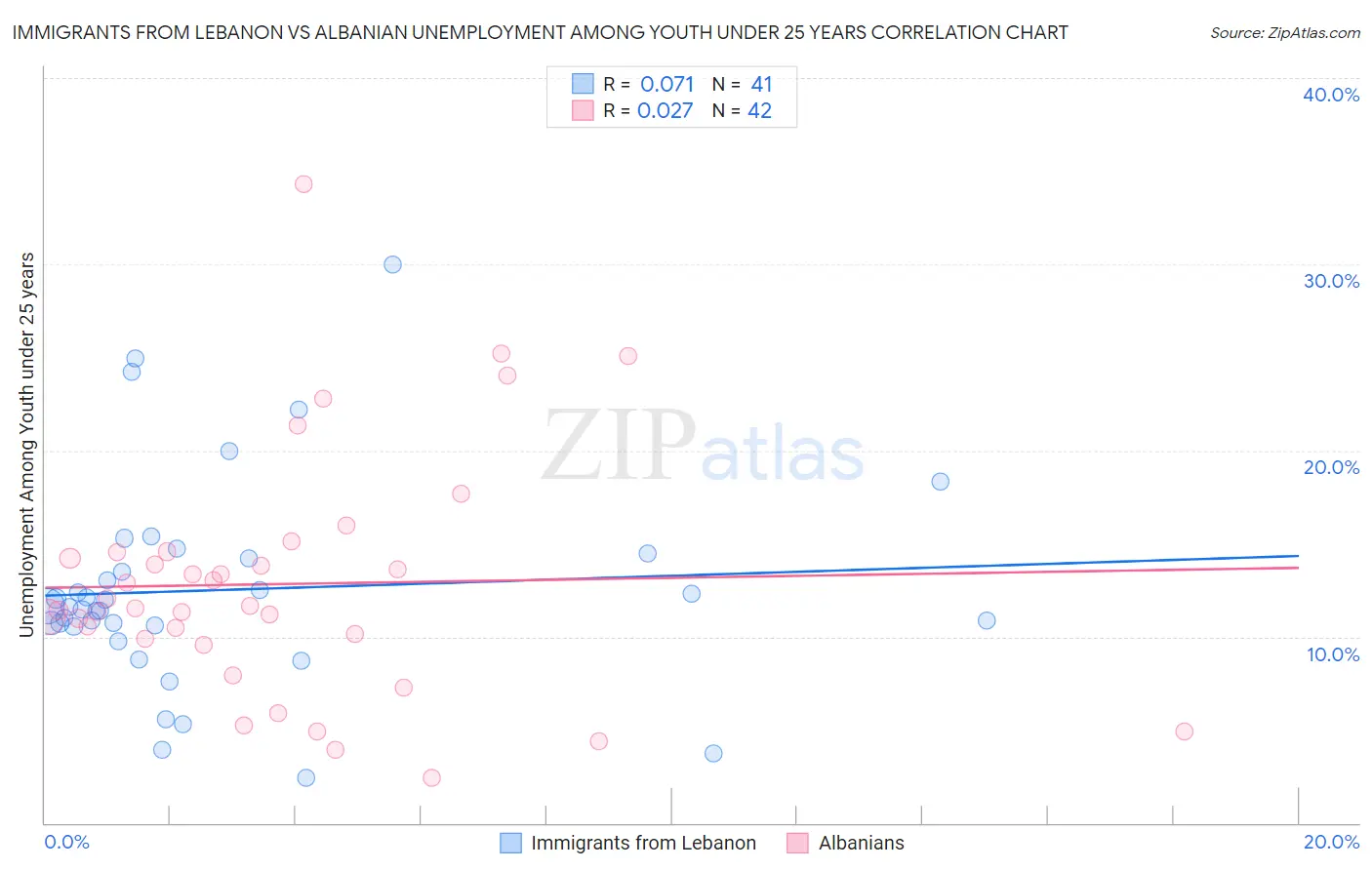 Immigrants from Lebanon vs Albanian Unemployment Among Youth under 25 years