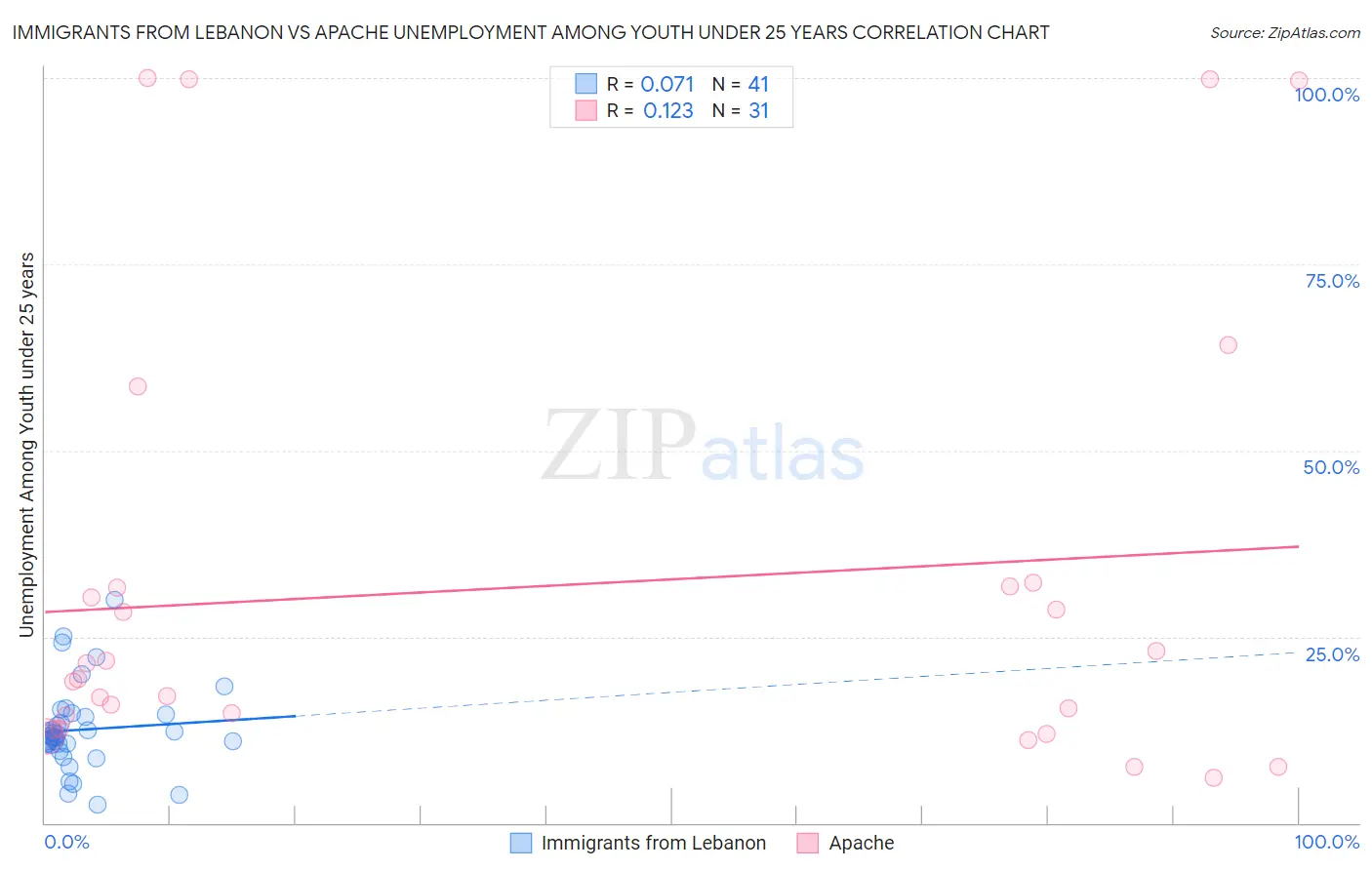 Immigrants from Lebanon vs Apache Unemployment Among Youth under 25 years