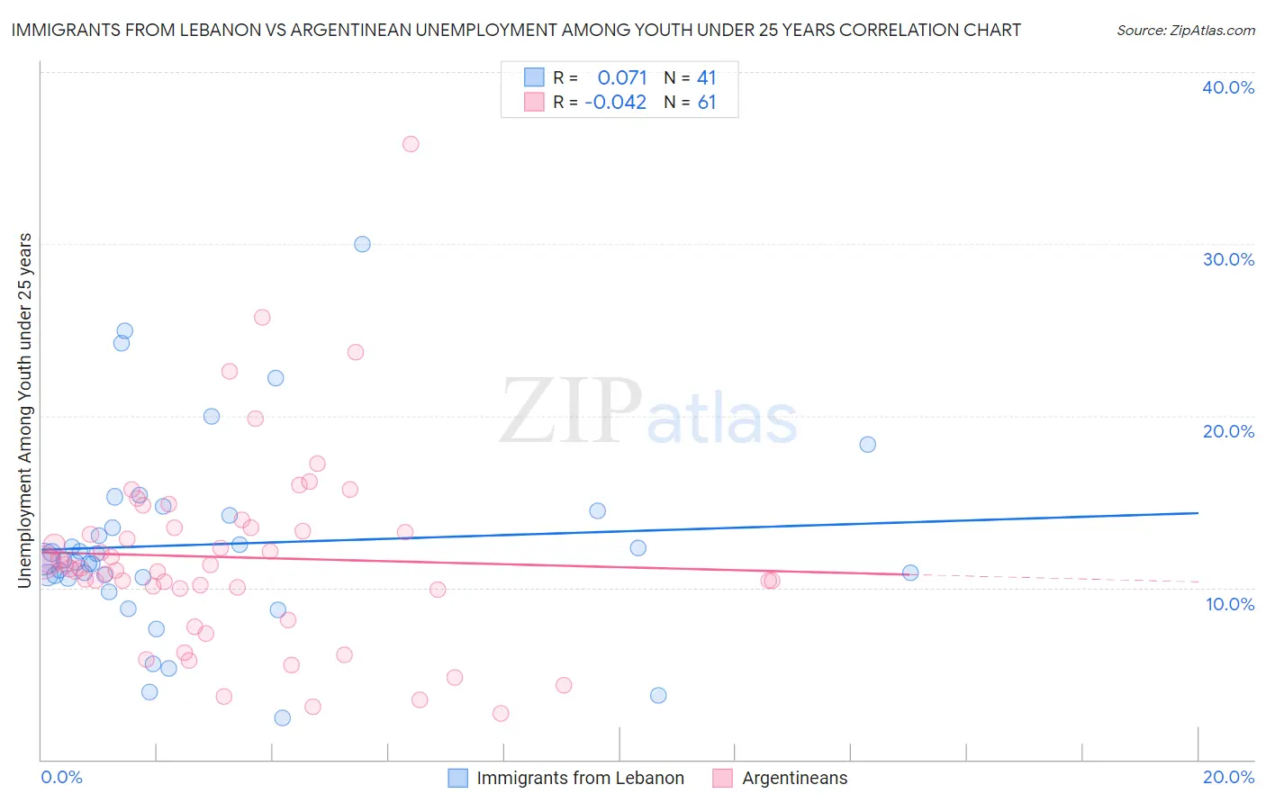 Immigrants from Lebanon vs Argentinean Unemployment Among Youth under 25 years