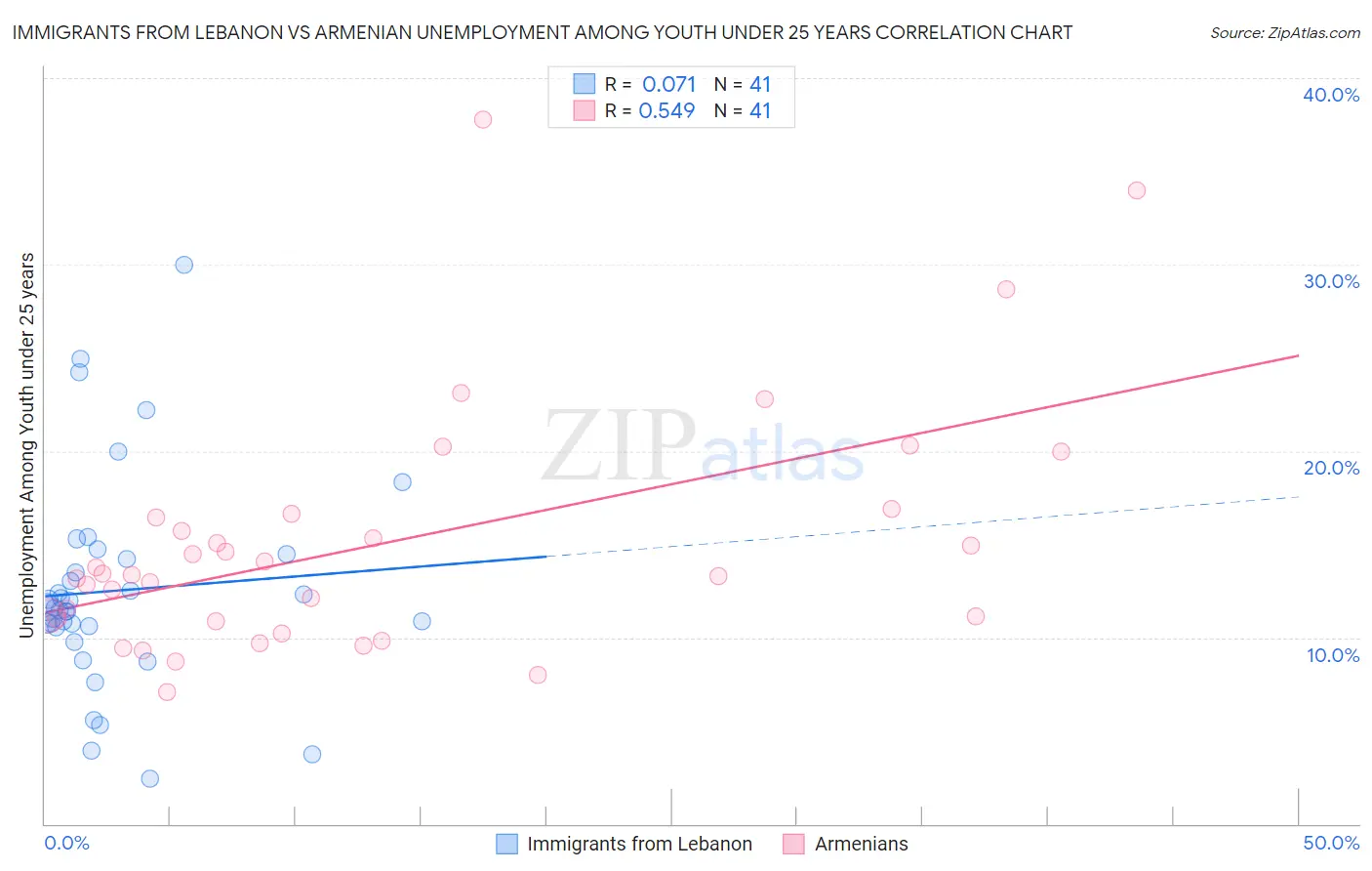 Immigrants from Lebanon vs Armenian Unemployment Among Youth under 25 years