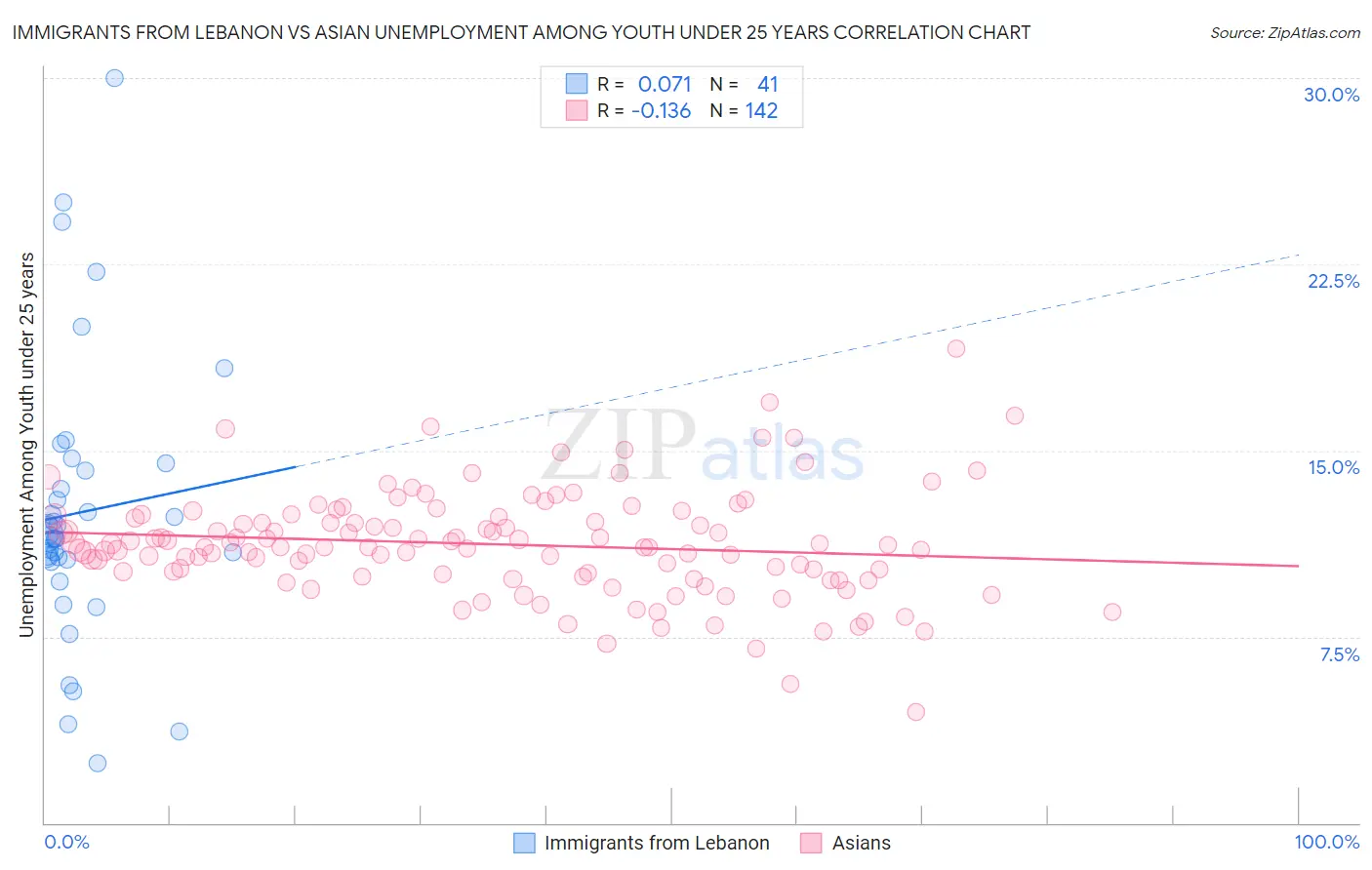 Immigrants from Lebanon vs Asian Unemployment Among Youth under 25 years