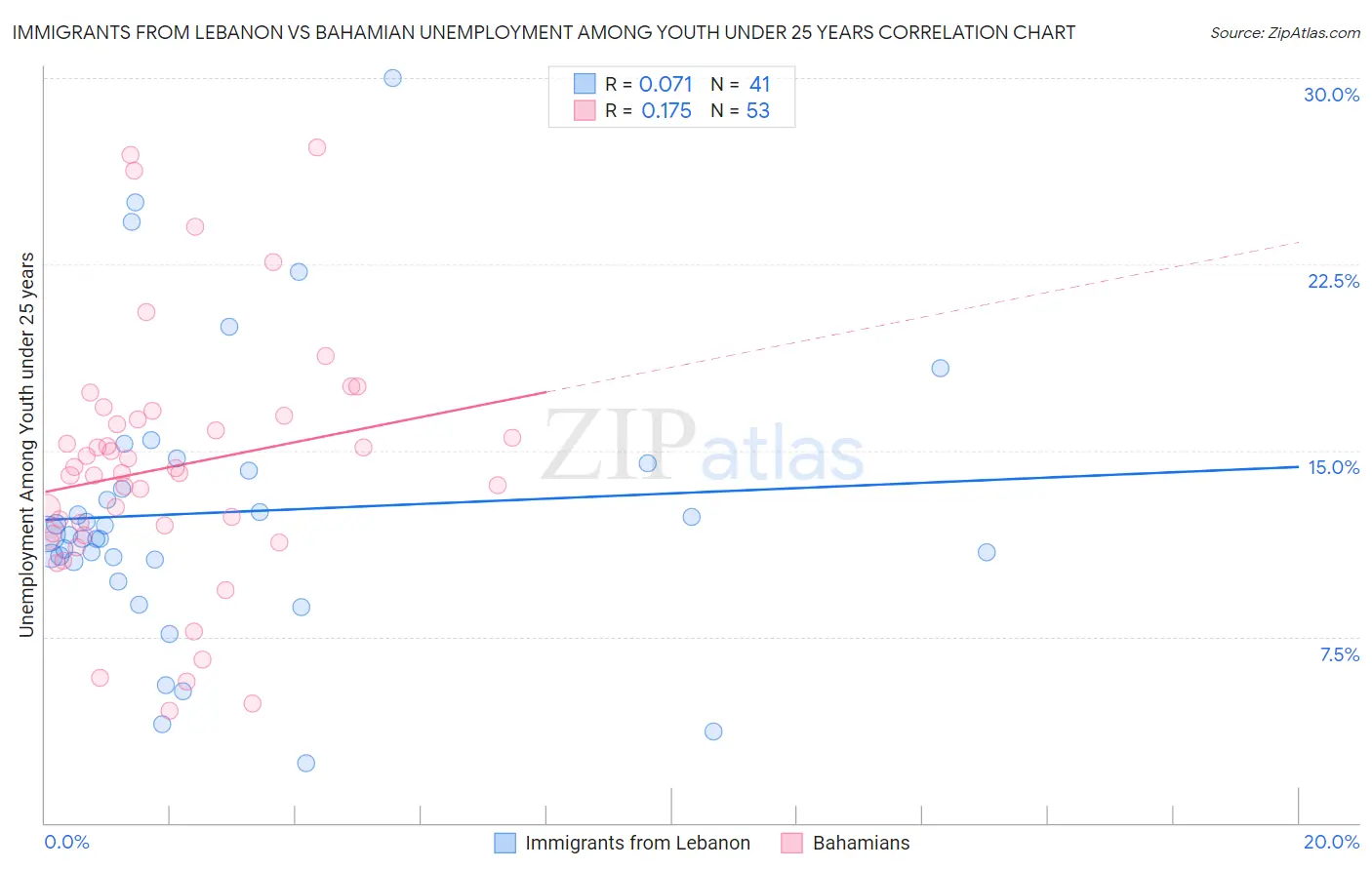 Immigrants from Lebanon vs Bahamian Unemployment Among Youth under 25 years