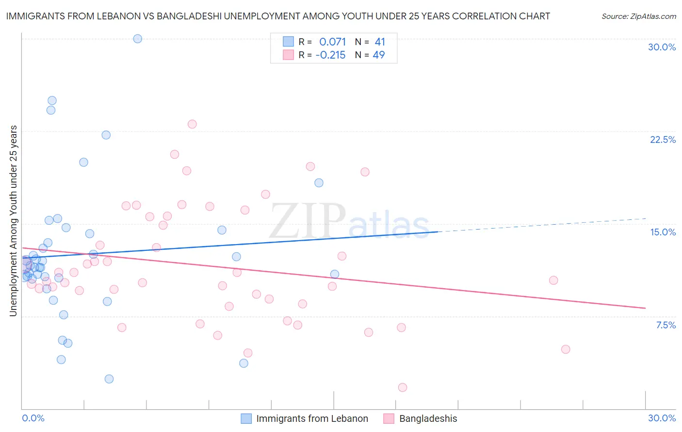 Immigrants from Lebanon vs Bangladeshi Unemployment Among Youth under 25 years