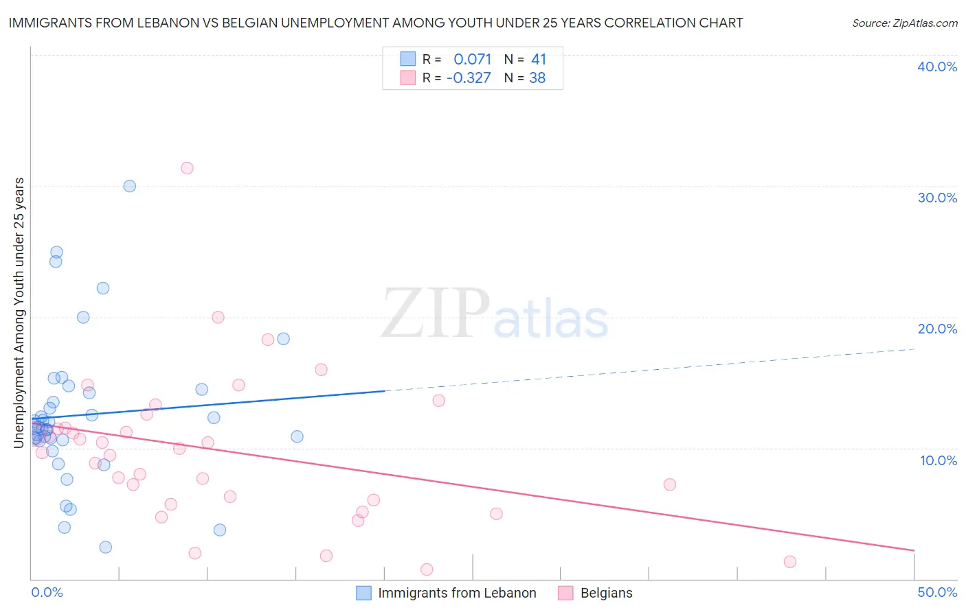 Immigrants from Lebanon vs Belgian Unemployment Among Youth under 25 years