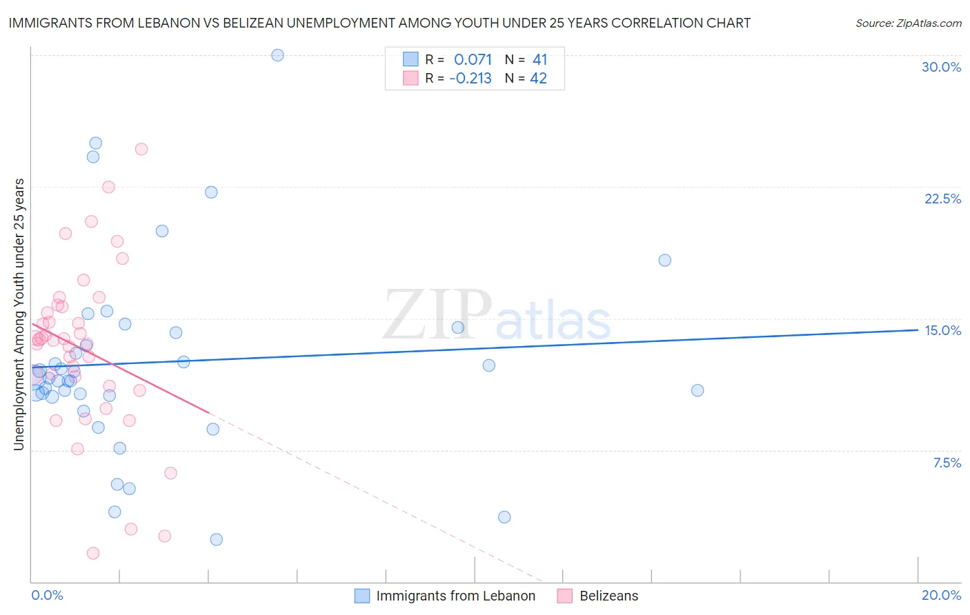 Immigrants from Lebanon vs Belizean Unemployment Among Youth under 25 years