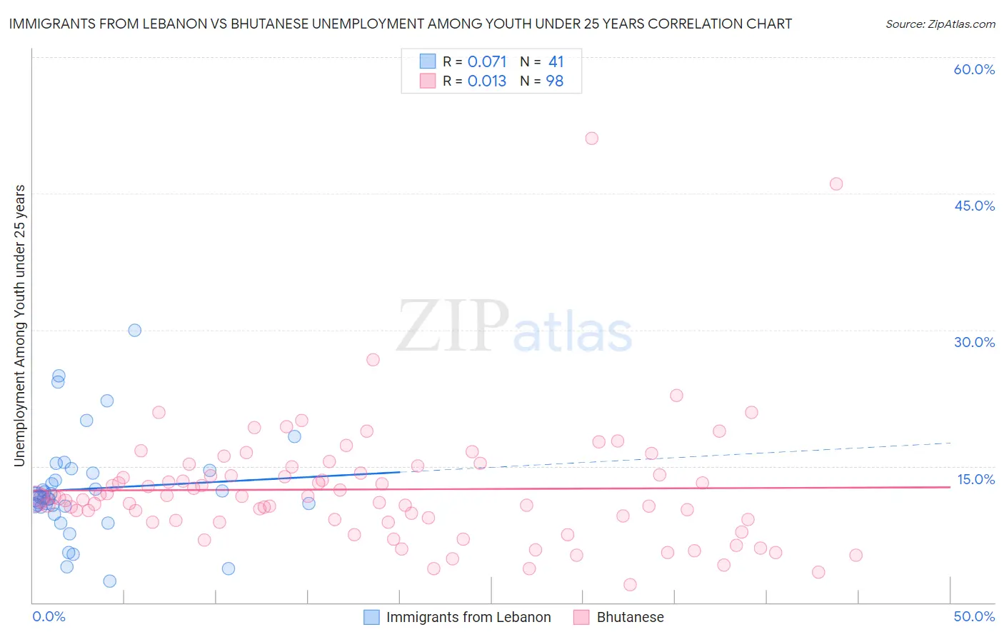 Immigrants from Lebanon vs Bhutanese Unemployment Among Youth under 25 years