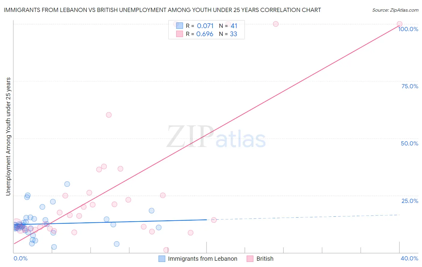 Immigrants from Lebanon vs British Unemployment Among Youth under 25 years