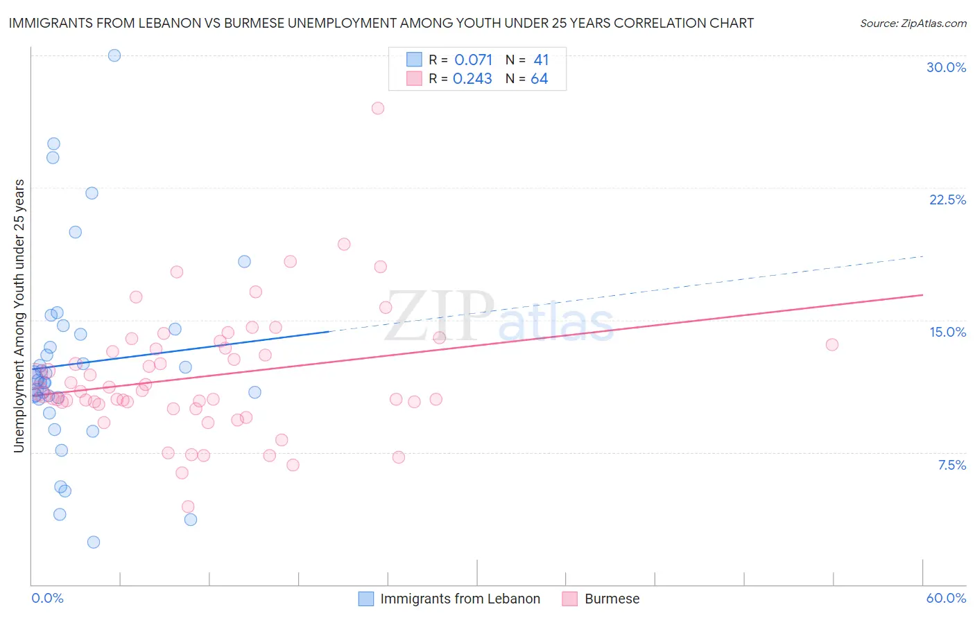 Immigrants from Lebanon vs Burmese Unemployment Among Youth under 25 years