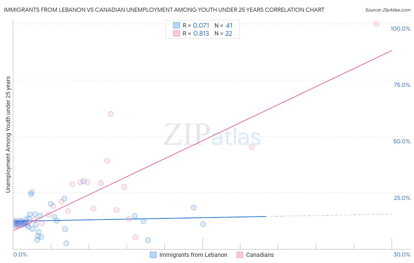 Immigrants from Lebanon vs Canadian Unemployment Among Youth under 25 years
