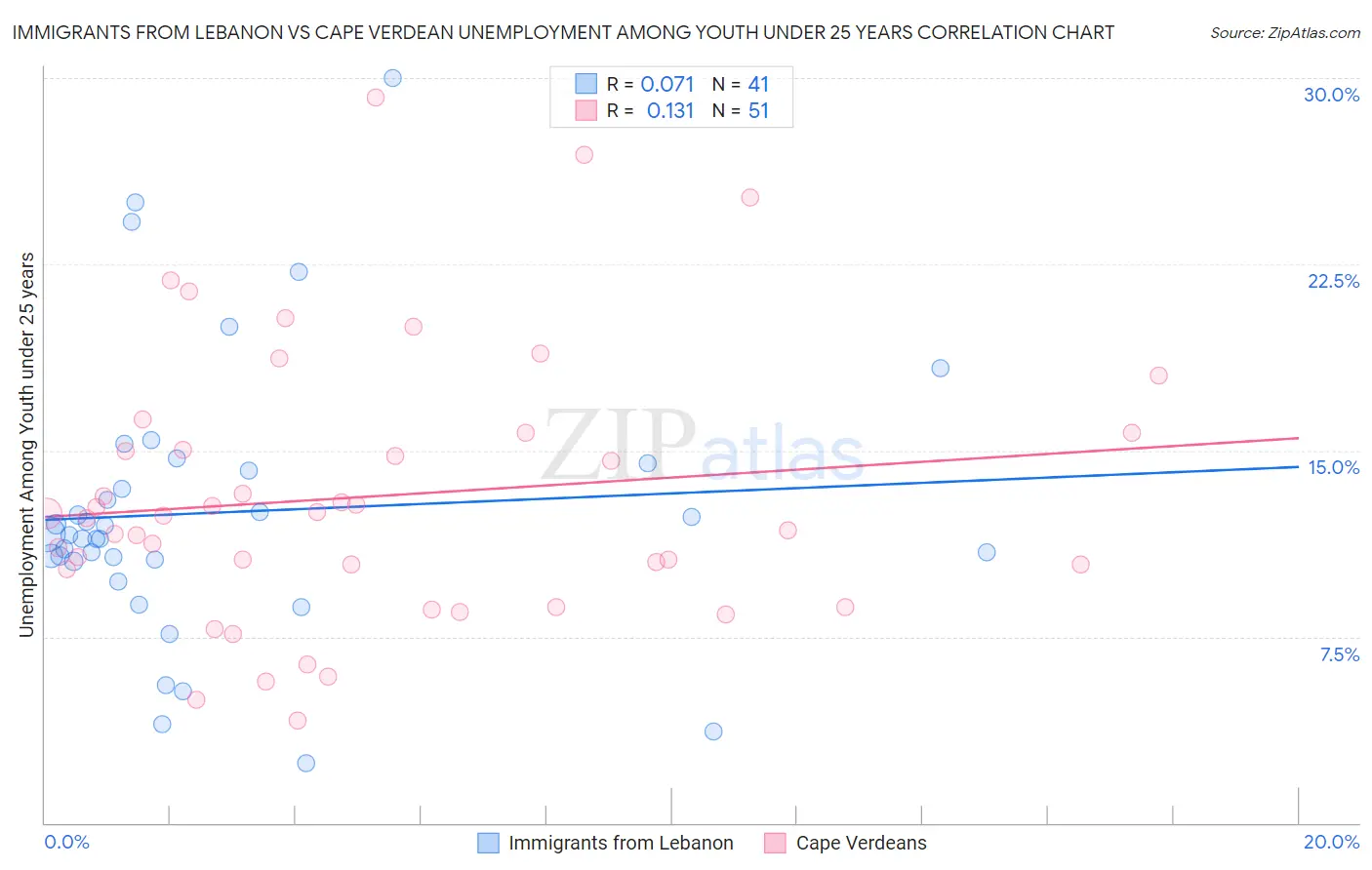 Immigrants from Lebanon vs Cape Verdean Unemployment Among Youth under 25 years