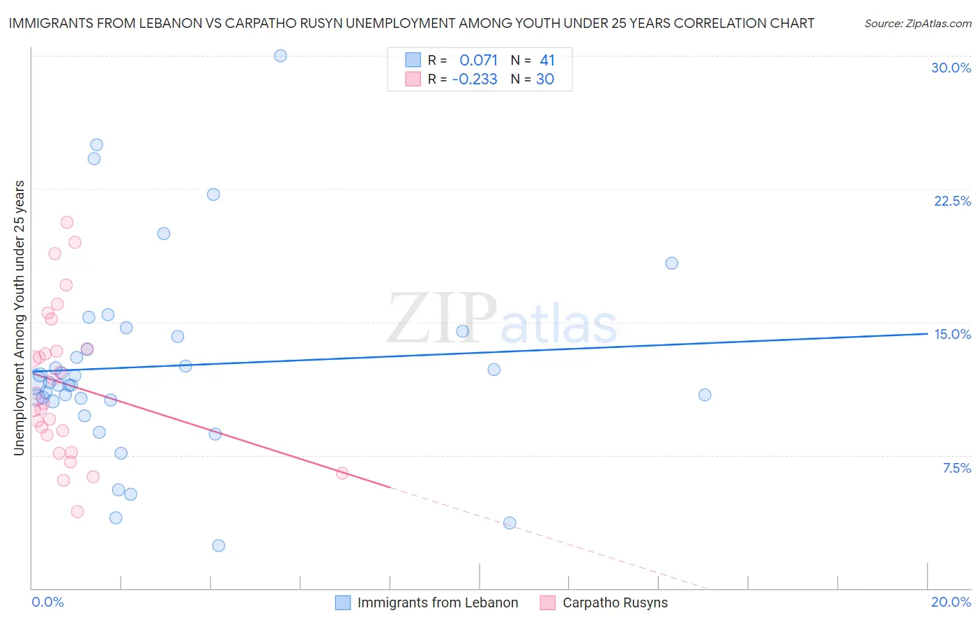 Immigrants from Lebanon vs Carpatho Rusyn Unemployment Among Youth under 25 years