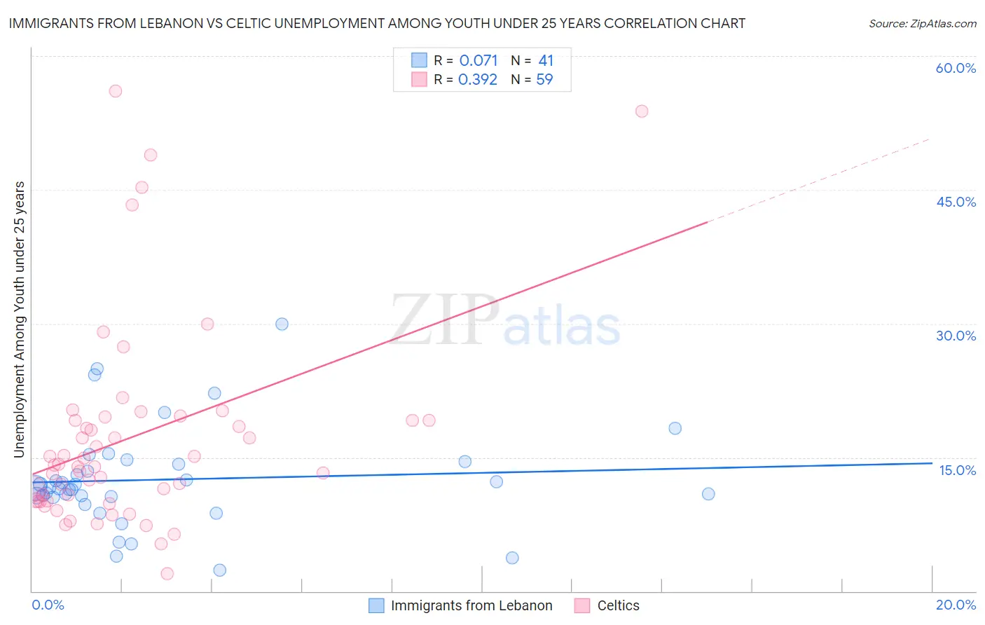 Immigrants from Lebanon vs Celtic Unemployment Among Youth under 25 years