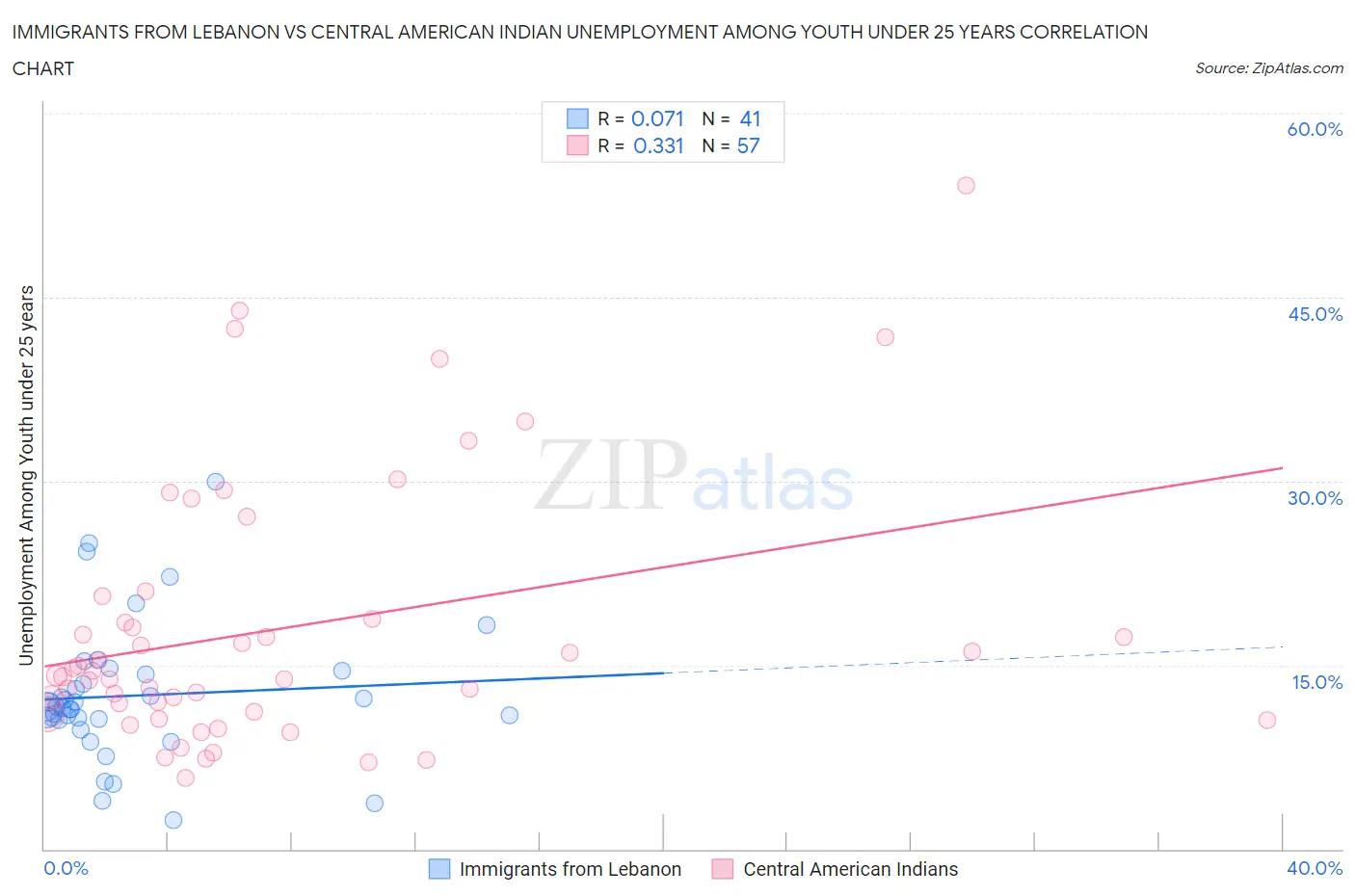Immigrants from Lebanon vs Central American Indian Unemployment Among Youth under 25 years