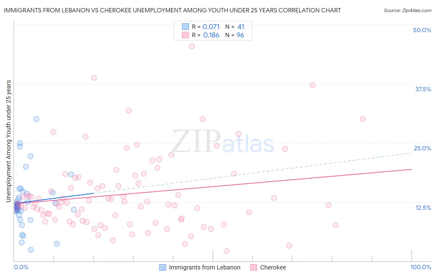 Immigrants from Lebanon vs Cherokee Unemployment Among Youth under 25 years