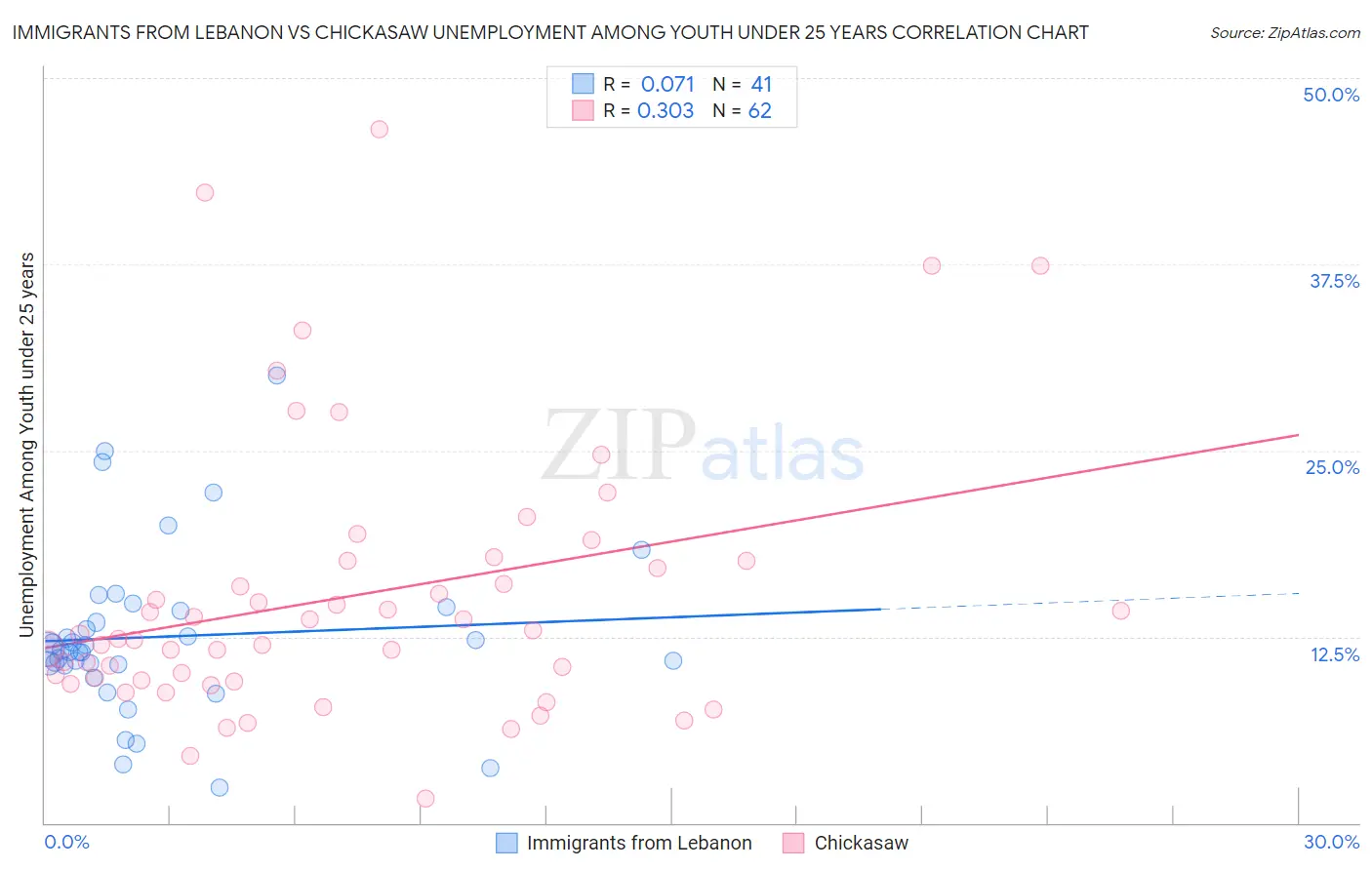 Immigrants from Lebanon vs Chickasaw Unemployment Among Youth under 25 years