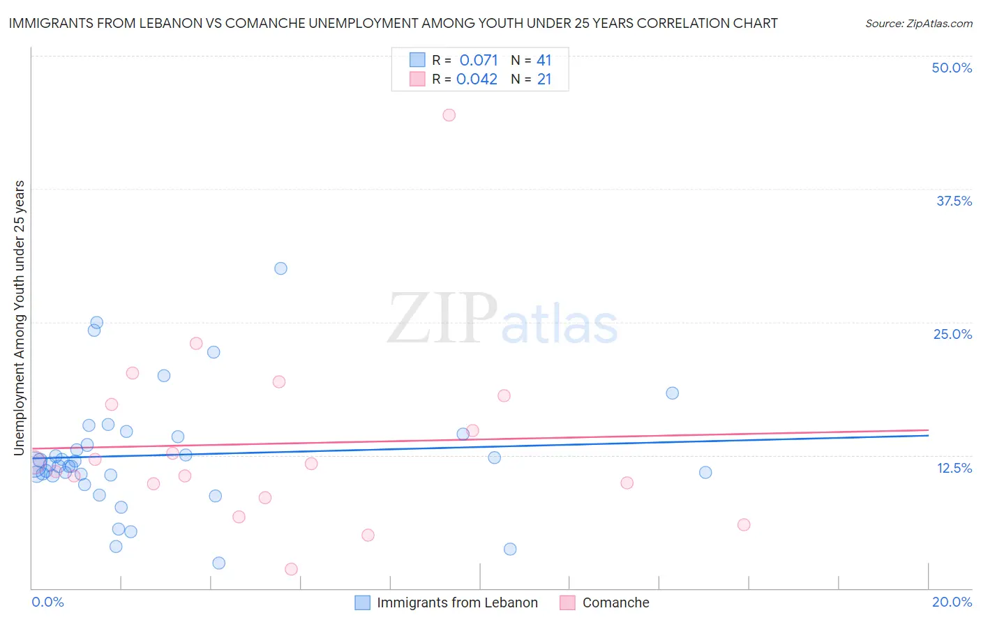 Immigrants from Lebanon vs Comanche Unemployment Among Youth under 25 years