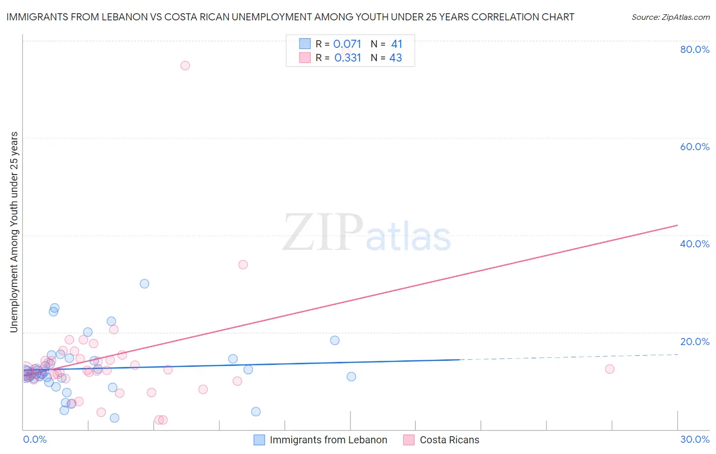 Immigrants from Lebanon vs Costa Rican Unemployment Among Youth under 25 years