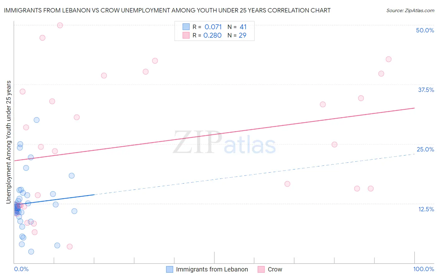 Immigrants from Lebanon vs Crow Unemployment Among Youth under 25 years
