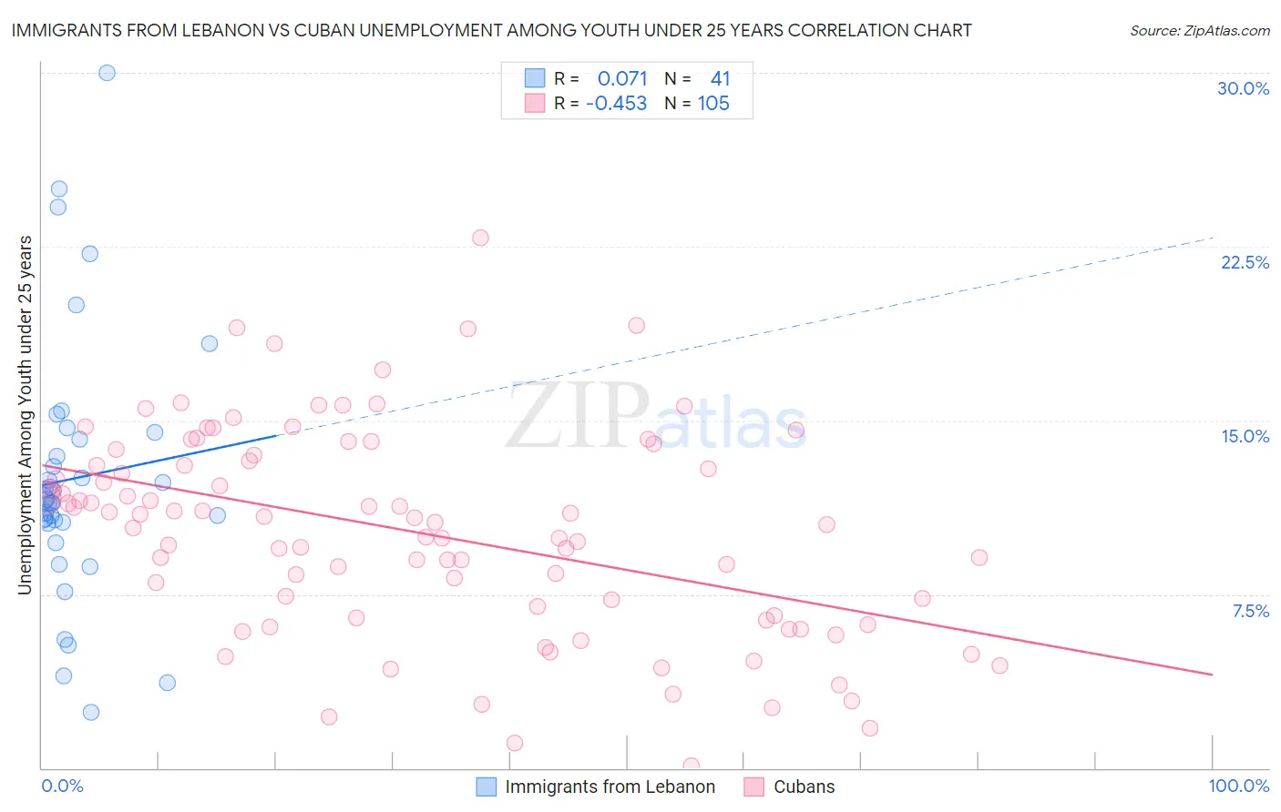 Immigrants from Lebanon vs Cuban Unemployment Among Youth under 25 years