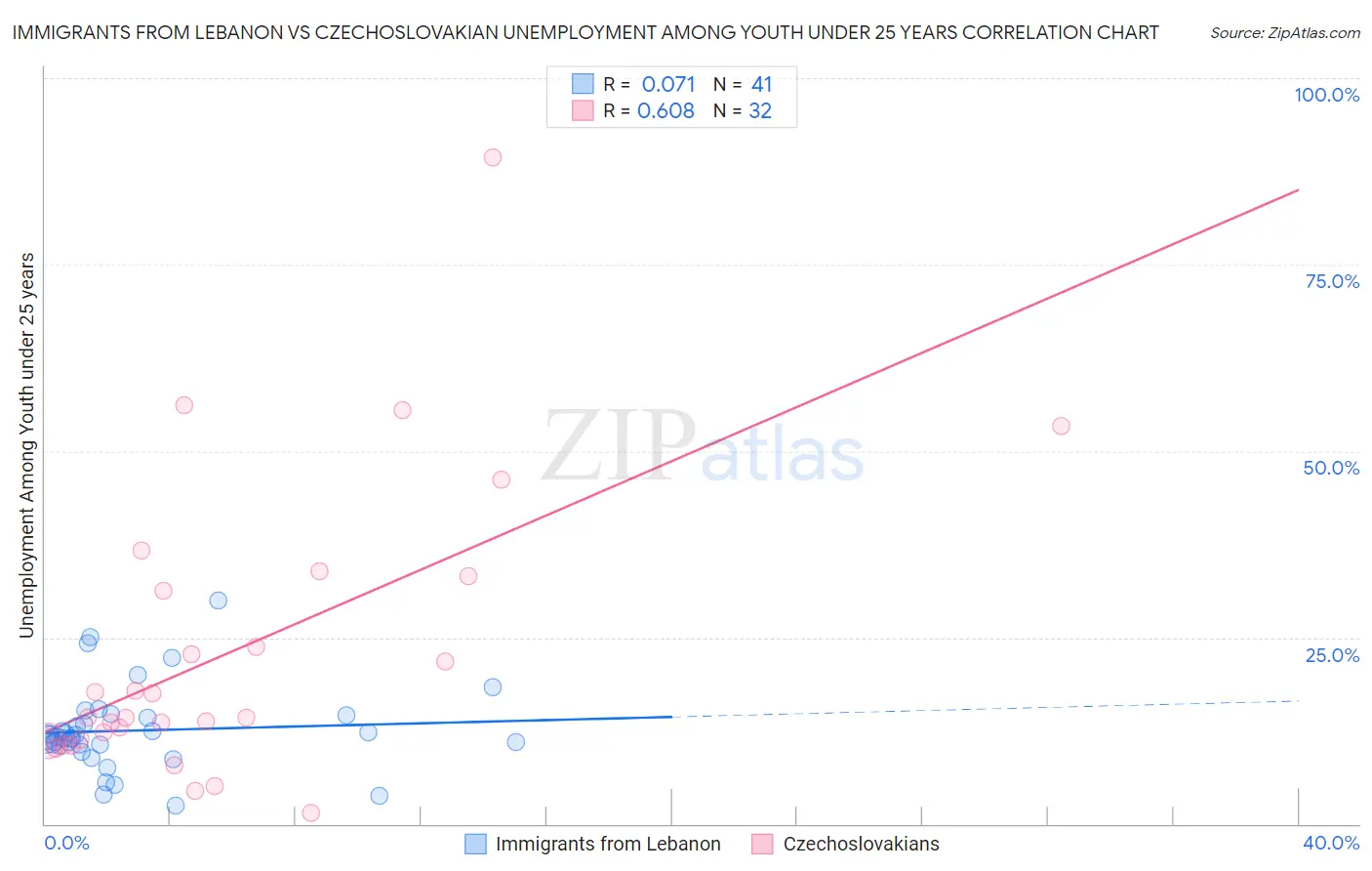 Immigrants from Lebanon vs Czechoslovakian Unemployment Among Youth under 25 years